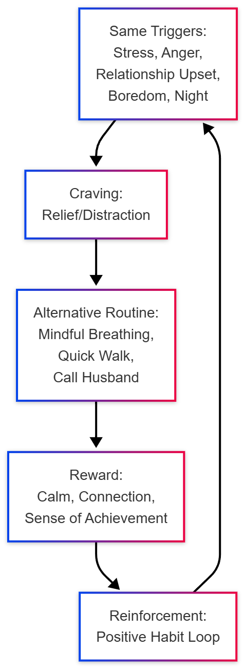 Optimized Habit Reactor Diagram optimized habit diagram flowchart mermaidchart ai havit tracker app